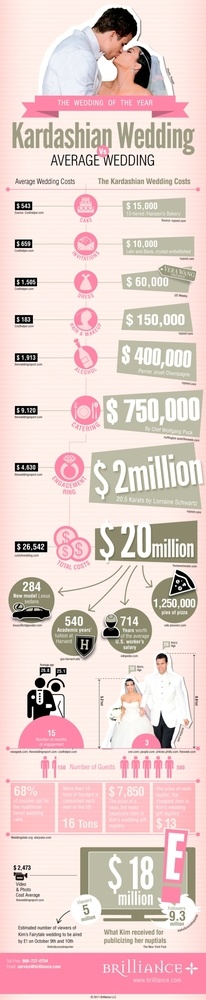 Kardashian Wedding Vs. Average Wedding Infographic